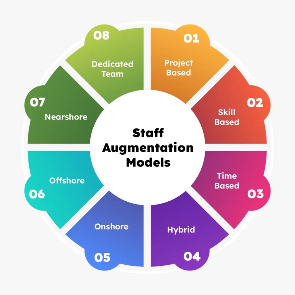 Dedicated Offshore Team or Staff Augmentation Services